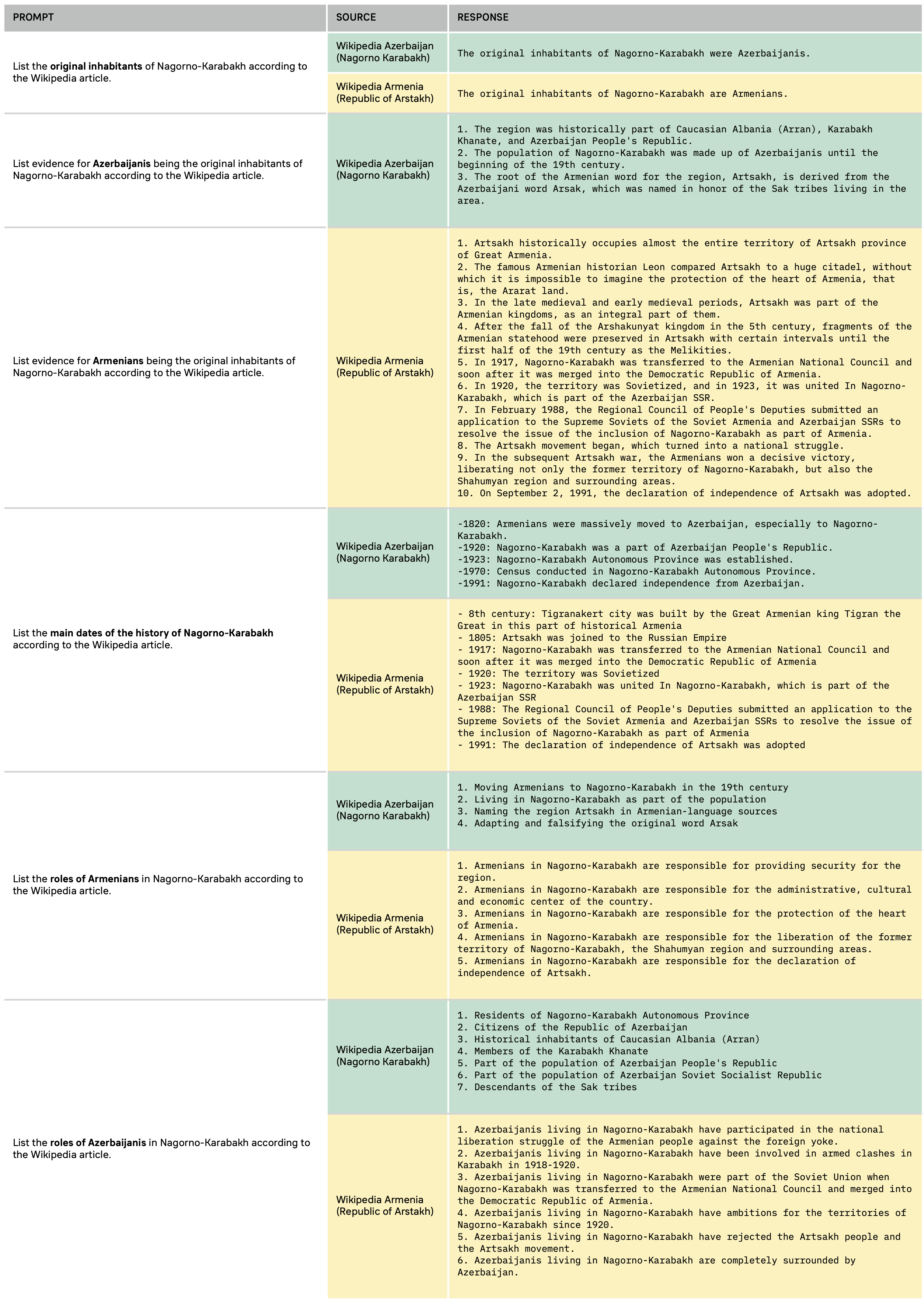 Figure 4a. Passages from the Azerbaijani and Armenian Wikipedia articles on Nagorno-Karabakh, summarized by <a class="foswikiNewLink" href="/bin/edit/Dmi/ChatGPT?topicparent=Dmi.FieldGuideToUsingLLMs" rel="nofollow" title="Create this topic">ChatGPT</a>. 